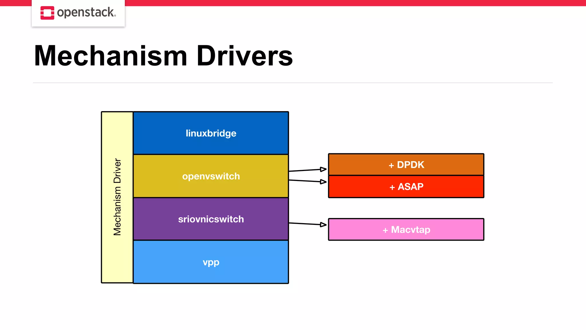 Mechanism Drivers
 