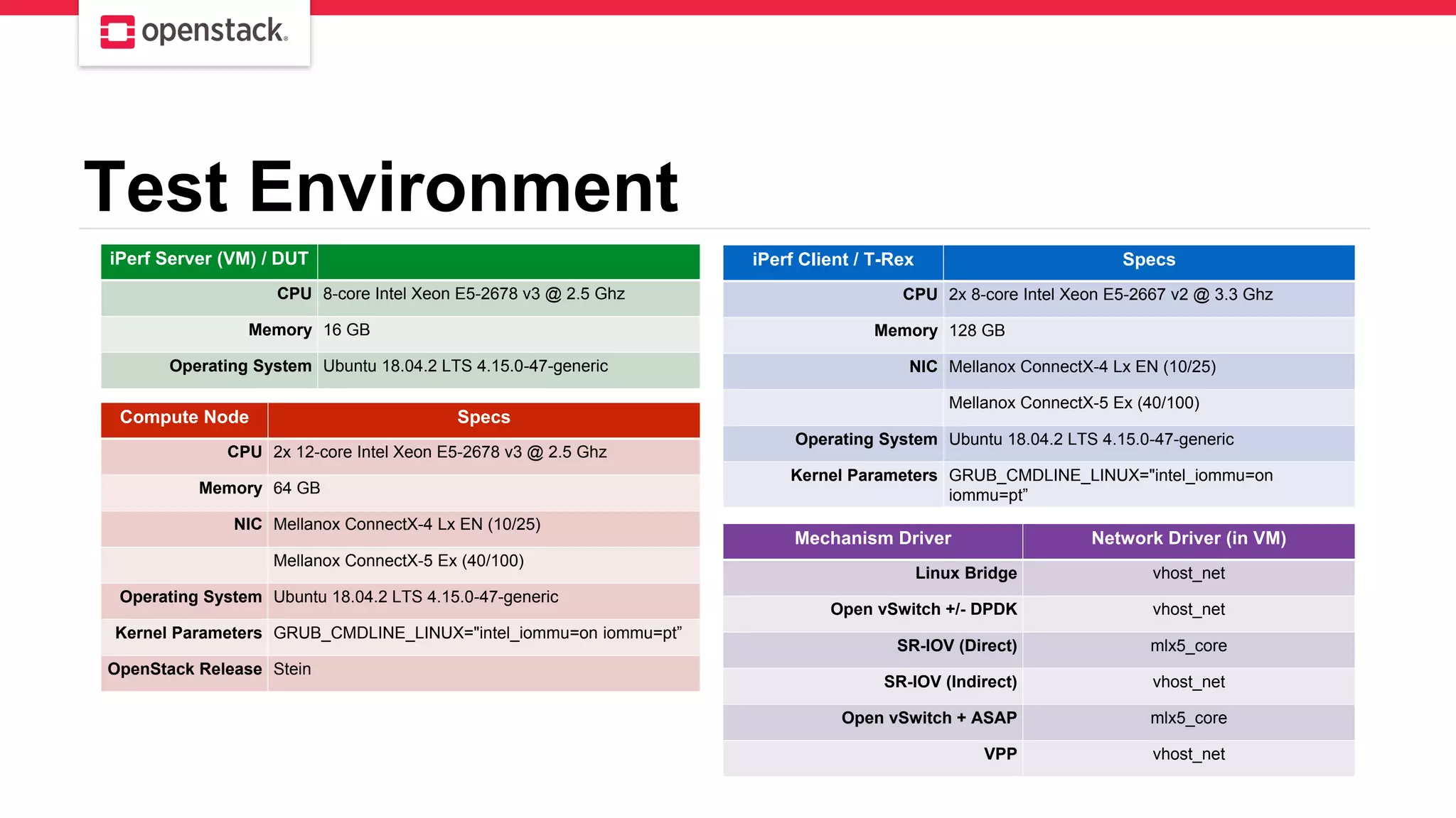 Test Environment
iPerf Server (VM) / DUT
CPU 8-core Intel Xeon E5-2678 v3 @ 2.5 Ghz
Memory 16 GB
Operating System Ubuntu 18.04.2 LTS 4.15.0-47-generic
Mechanism Driver Network Driver (in VM)
Linux Bridge vhost_net
Open vSwitch +/- DPDK vhost_net
SR-IOV (Direct) mlx5_core
SR-IOV (Indirect) vhost_net
Open vSwitch + ASAP mlx5_core
VPP vhost_net
Compute Node Specs
CPU 2x 12-core Intel Xeon E5-2678 v3 @ 2.5 Ghz
Memory 64 GB
NIC Mellanox ConnectX-4 Lx EN (10/25)
Mellanox ConnectX-5 Ex (40/100)
Operating System Ubuntu 18.04.2 LTS 4.15.0-47-generic
Kernel Parameters GRUB_CMDLINE_LINUX="intel_iommu=on iommu=pt”
OpenStack Release Stein
iPerf Client / T-Rex Specs
CPU 2x 8-core Intel Xeon E5-2667 v2 @ 3.3 Ghz
Memory 128 GB
NIC Mellanox ConnectX-4 Lx EN (10/25)
Mellanox ConnectX-5 Ex (40/100)
Operating System Ubuntu 18.04.2 LTS 4.15.0-47-generic
Kernel Parameters GRUB_CMDLINE_LINUX="intel_iommu=on
iommu=pt”
 