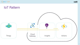 IoT Pattern
15
Things Insights Actions
Cloud
Gateway
 