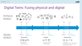 Digital Twins: Fusing physical and digital
DIGITAL
WORLD
PHYSICAL
WORLD
• Remote Monitoring
• Fault Detection
• Predictive Maintenance
Control
Measure
Insight,
Optimization
Operations
Data
• Occupancy & Utilization
• Workplace Advisor
• Workplace Analytics
Insights
Control
Measure
Insight,
Optimization
Data
Experiences
• Tenant Apps
• Employee Productivity, Comfort, Satisfaction
• Indoor Mapping, Location, Wayfinding
• Mixed Reality & Cognition
Control
Measure
Assistance,
Task Completion
Data
 
