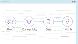InsightsThings DataConnectivity
010100
Updating devices
Provisioning
devices
Device updates Data storage
Cold path analytics
Warm path analytics
Hot path analytics
On device analytics Securing data
Business process integration
Solution scale
High availability
Disaster recovery
Transport protocols
Cost managementOperations monitoring
Device lifecycle
Data ownership
Data visualization
Cloud-to-device
commands
Industry and government compliance
Enterprise integration
Device recovery
Internationalization
HW certification Manufacturing scale
Deployment
Drivers
Device commercialization
 