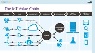 The IoT Value Chain
 