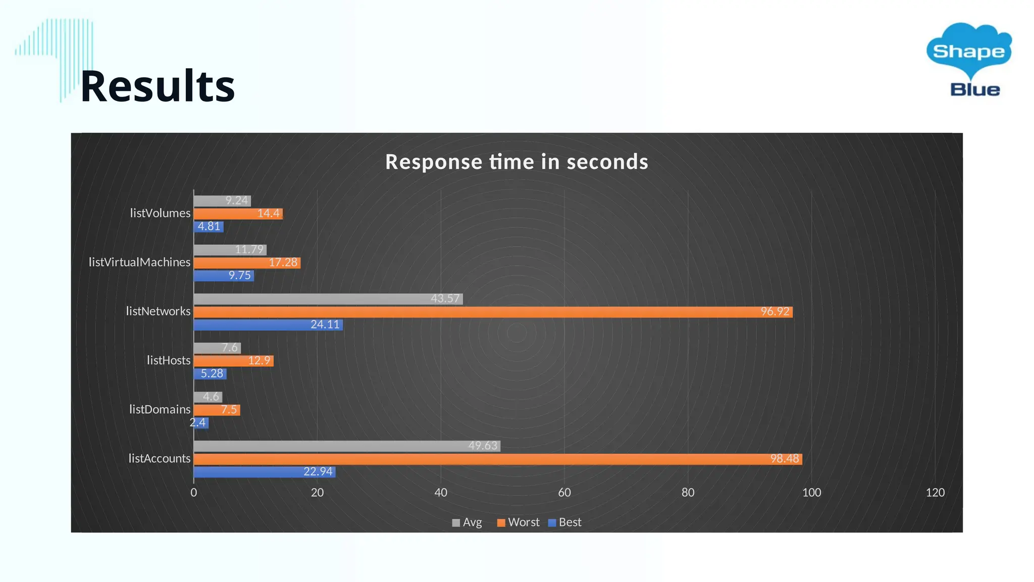 Results
listAccounts
listDomains
listHosts
listNetworks
listVirtualMachines
listVolumes
0 20 40 60 80 100 120
22.94
2.4
5.28
24.11
9.75
4.81
98.48
7.5
12.9
96.92
17.28
14.4
49.63
4.6
7.6
43.57
11.79
9.24
Response time in seconds
Avg Worst Best
 