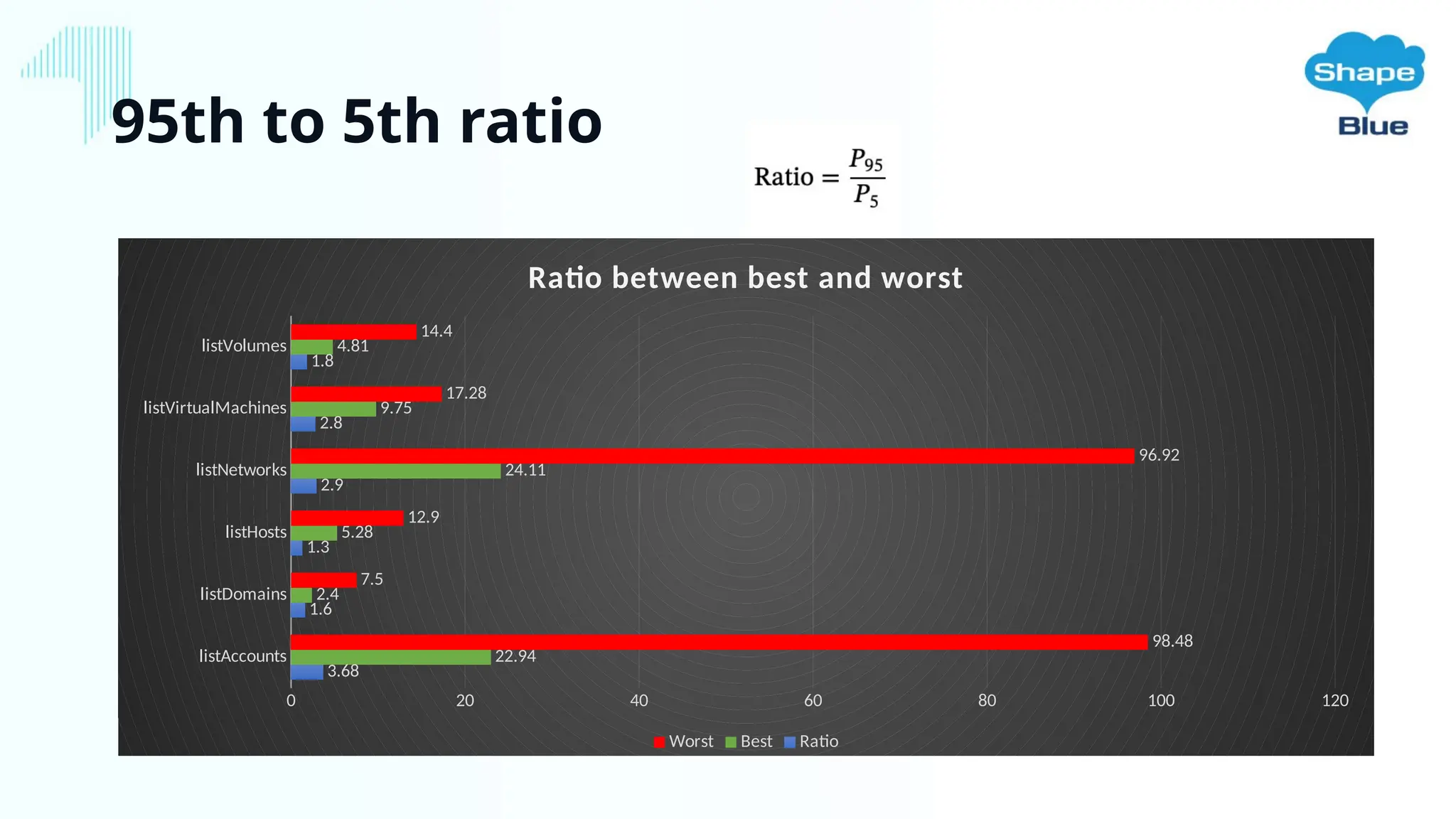 95th to 5th ratio
listAccounts
listDomains
listHosts
listNetworks
listVirtualMachines
listVolumes
0 20 40 60 80 100 120
3.68
1.6
1.3
2.9
2.8
1.8
22.94
2.4
5.28
24.11
9.75
4.81
98.48
7.5
12.9
96.92
17.28
14.4
Ratio between best and worst
Worst Best Ratio
 
