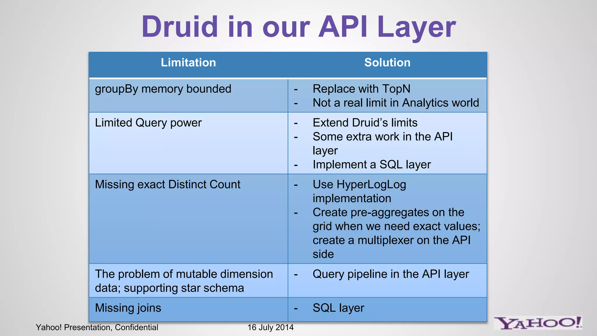Yahoo! Presentation, Confidential 16 July 2014
Druid in our API Layer
Limitation Solution
groupBy memory bounded - Replace with TopN
- Not a real limit in Analytics world
Limited Query power - Extend Druid’s limits
- Some extra work in the API
layer
- Implement a SQL layer
Missing exact Distinct Count - Use HyperLogLog
implementation
- Create pre-aggregates on the
grid when we need exact values;
create a multiplexer on the API
side
The problem of mutable dimension
data; supporting star schema
- Query pipeline in the API layer
Missing joins - SQL layer
 