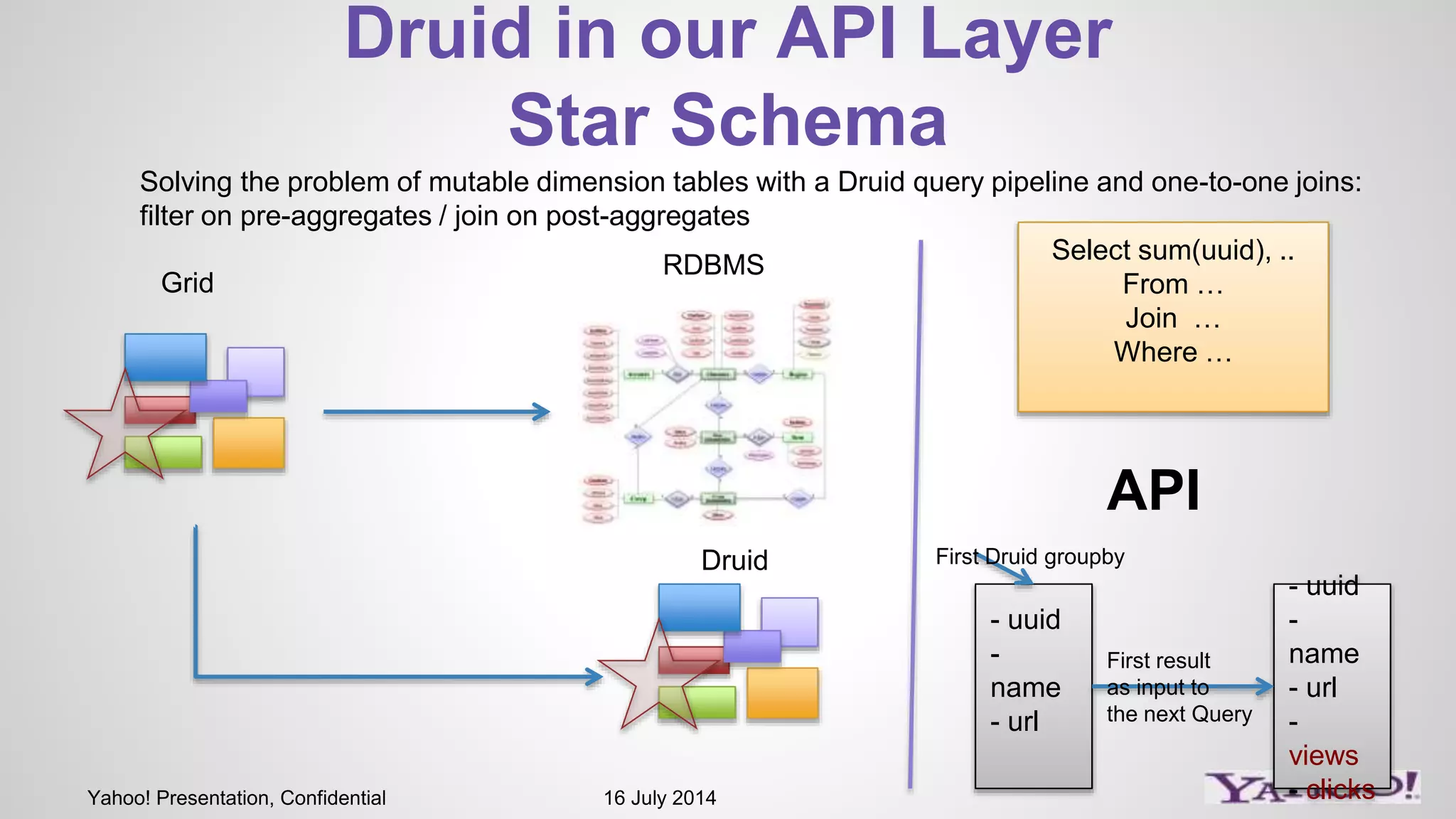 Yahoo! Presentation, Confidential 16 July 2014
Grid
RDBMS
Druid
Druid in our API Layer
Star Schema
Solving the problem of mutable dimension tables with a Druid query pipeline and one-to-one joins:
filter on pre-aggregates / join on post-aggregates
- uuid
-
name
- url
- uuid
-
name
- url
-
views
- clicks
First Druid groupby
First result
as input to
the next Query
Select sum(uuid), ..
From …
Join …
Where …
API
 
