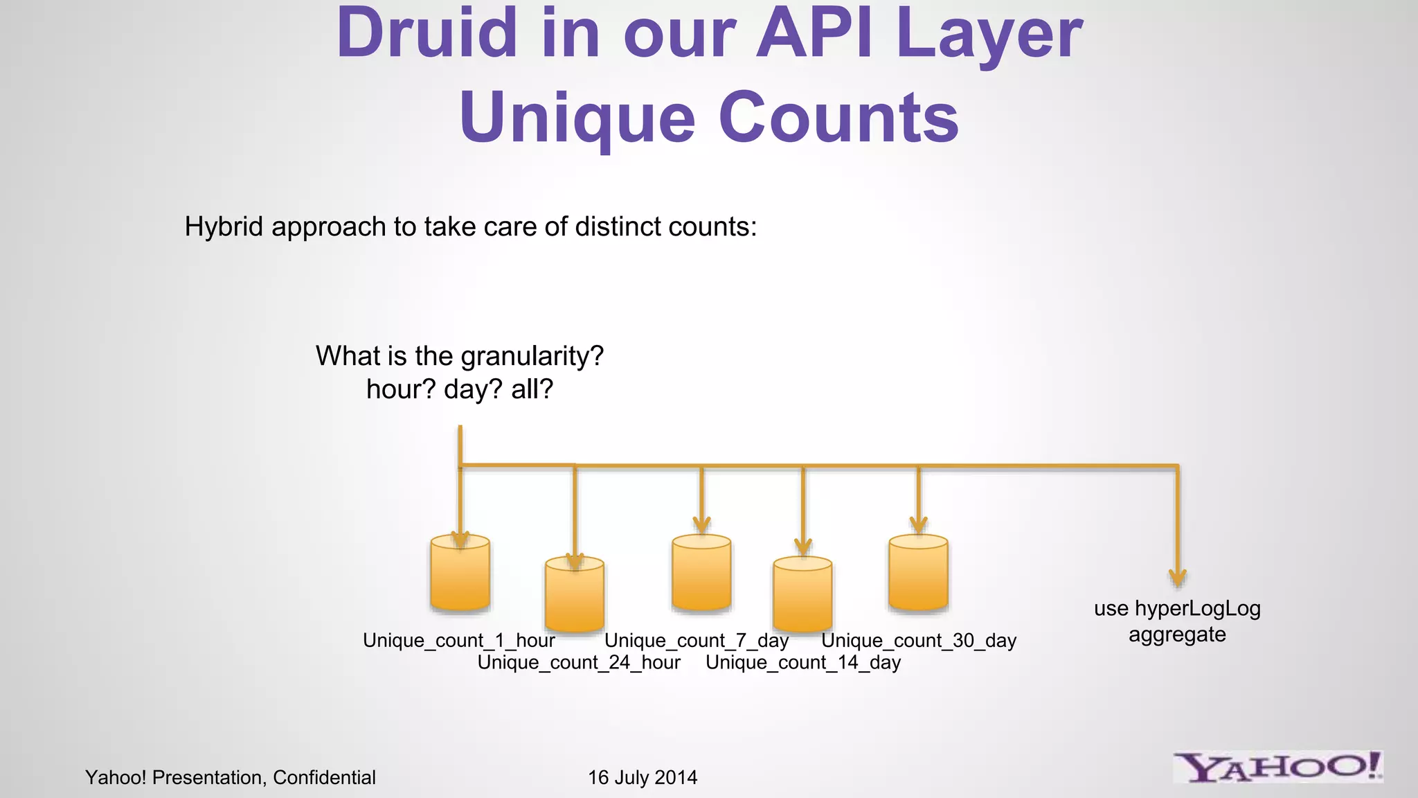 Yahoo! Presentation, Confidential 16 July 2014
Druid in our API Layer
Unique Counts
Unique_count_1_hour Unique_count_7_day
Unique_count_24_hour Unique_count_14_day
Unique_count_30_day
use hyperLogLog
aggregate
What is the granularity?
hour? day? all?
Hybrid approach to take care of distinct counts:
 