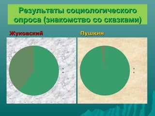 Результаты социологического
 опроса (знакомство со сказками)
Жуковский        Пушкин
 