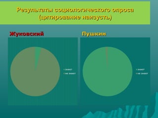 Результаты социологического опроса
       (цитирование наизусть)

Жуковский          Пушкин
 