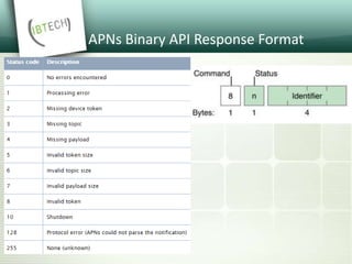 APNs Binary API Response Format
 