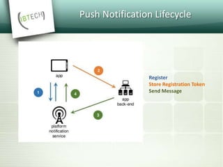 Push Notification Lifecycle
Register
Store Registration Token
Send Message
 