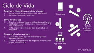 #VSSUMMIT
Ciclo de Vida
Platform
Notification
Service
App back-end
Client app
1
2
3
4
5
6
Registra o dispositivo no iniciar do app
1. App traz registro do Platform Notification Service (PNS)
2. App passa o registro para o back-end
Envia notificação
3. O back-end do app envia a notificação para Platform
Notification Service (PNS), usa as credenciais da PNS
para se autenticar
4. A PNS enpurra a notificação para o aplicativo no
dispositivo
Manutenção dos registros
5. O back-end exclui registros expirados quando
rejeitados pela PNS
6. Mantem o mapeamento dos registros entre usuarios,
grupos e dispositivos
 