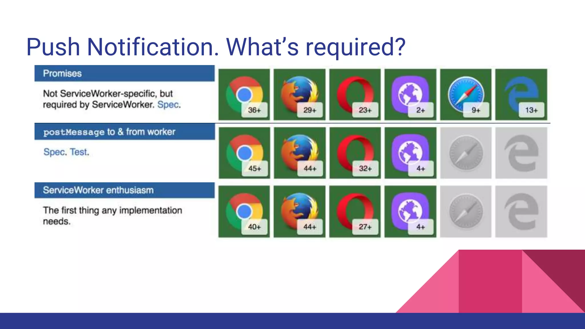 Push Notification. What’s required?
 