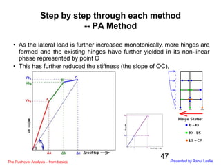 Pushover Method pushoveranalysisfrombasicsrahulleslie080216-160213015605.pptx