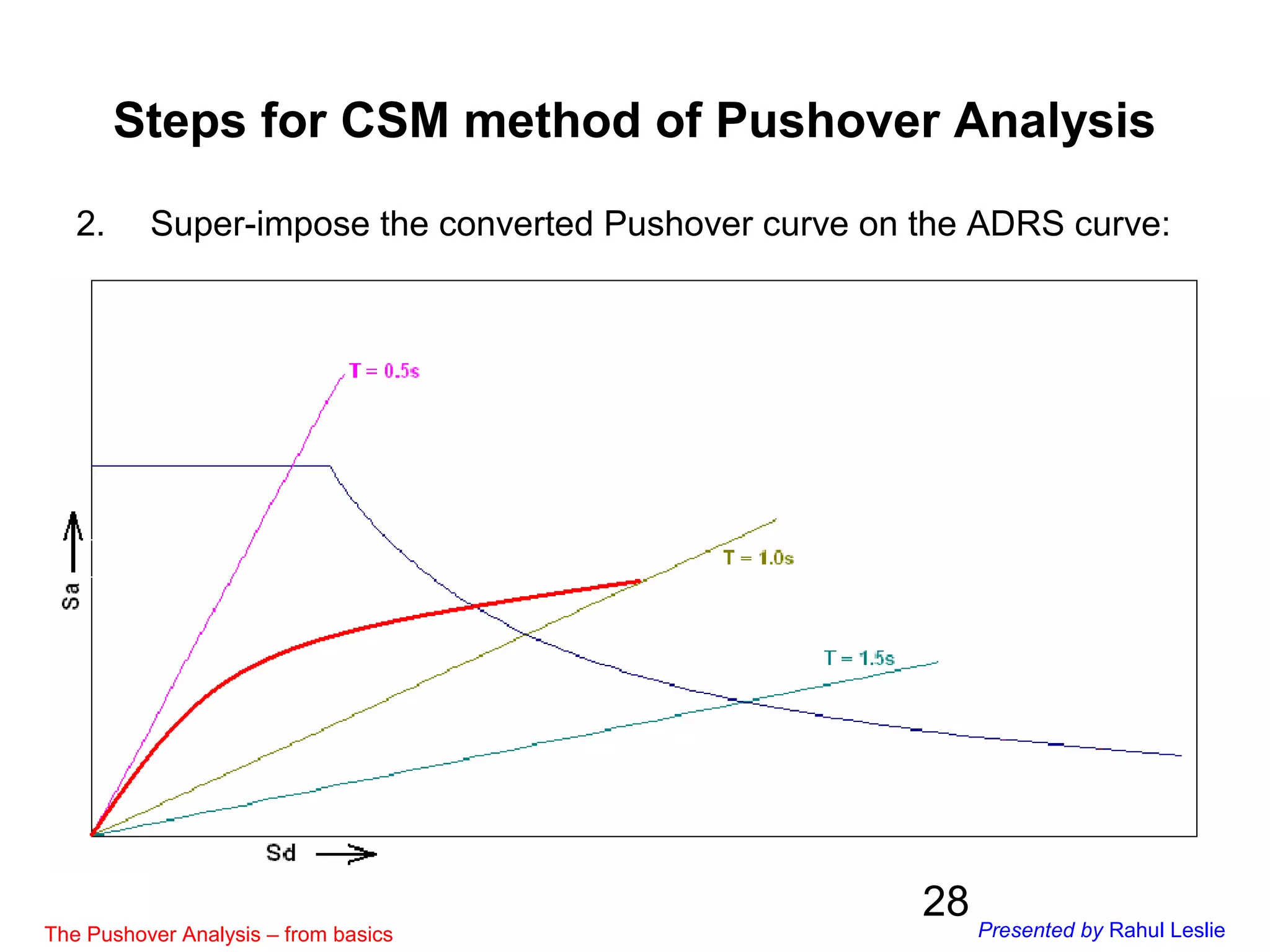 28
2. Super-impose the converted Pushover curve on the ADRS curve:
Steps for CSM method of Pushover Analysis
The Pushover Analysis – from basics Presented by Rahul Leslie
 