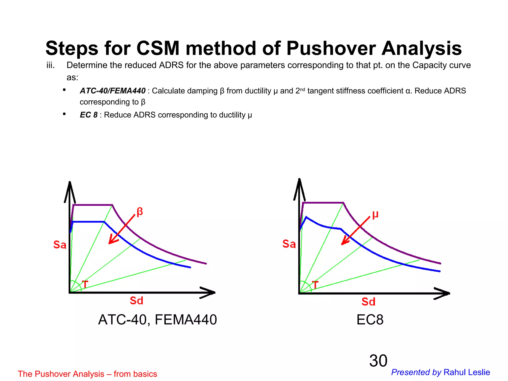 30
iii. Determine the reduced ADRS for the above parameters corresponding to that pt. on the Capacity curve
as:
 ATC-40/FEMA440 : Calculate damping β from ductility μ and 2nd
tangent stiffness coefficient α. Reduce ADRS
corresponding to β
 EC 8 : Reduce ADRS corresponding to ductility μ
ATC-40, FEMA440 EC8
Steps for CSM method of Pushover Analysis
The Pushover Analysis – from basics Presented by Rahul Leslie
 