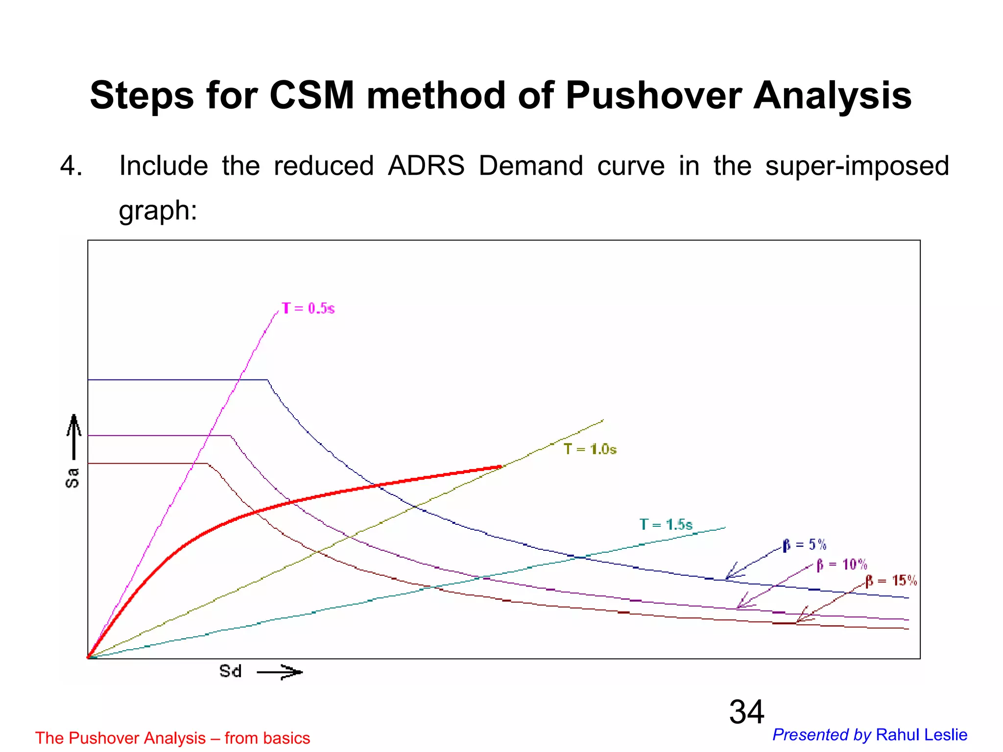 34
4. Include the reduced ADRS Demand curve in the super-imposed
graph:
Steps for CSM method of Pushover Analysis
The Pushover Analysis – from basics Presented by Rahul Leslie
 