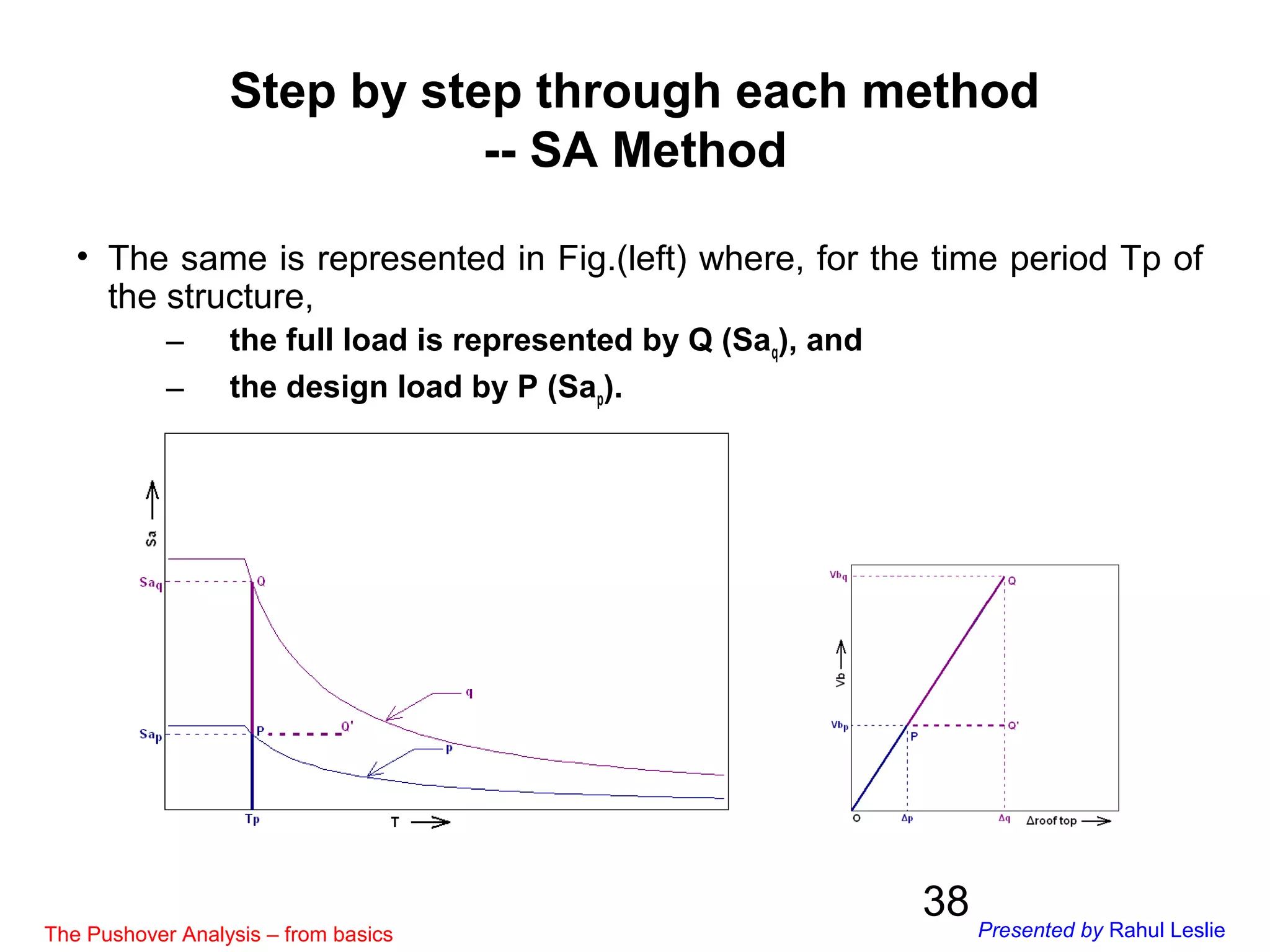 38
Step by step through each method
-- SA Method
• The same is represented in Fig.(left) where, for the time period Tp of
the structure,
– the full load is represented by Q (Saq), and
– the design load by P (Sap).
The Pushover Analysis – from basics Presented by Rahul Leslie
 