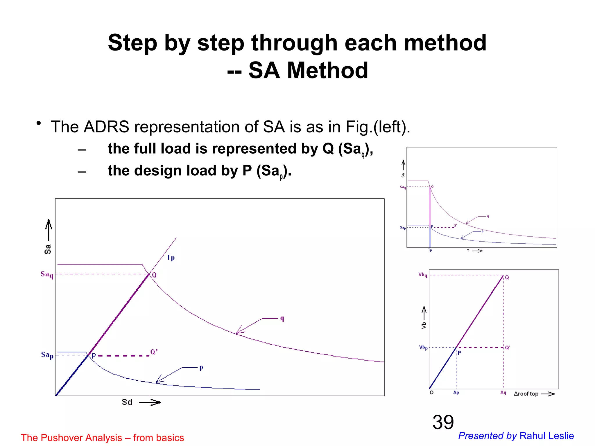 39
Step by step through each method
-- SA Method
• The ADRS representation of SA is as in Fig.(left).
– the full load is represented by Q (Saq),
– the design load by P (Sap).
The Pushover Analysis – from basics Presented by Rahul Leslie
 