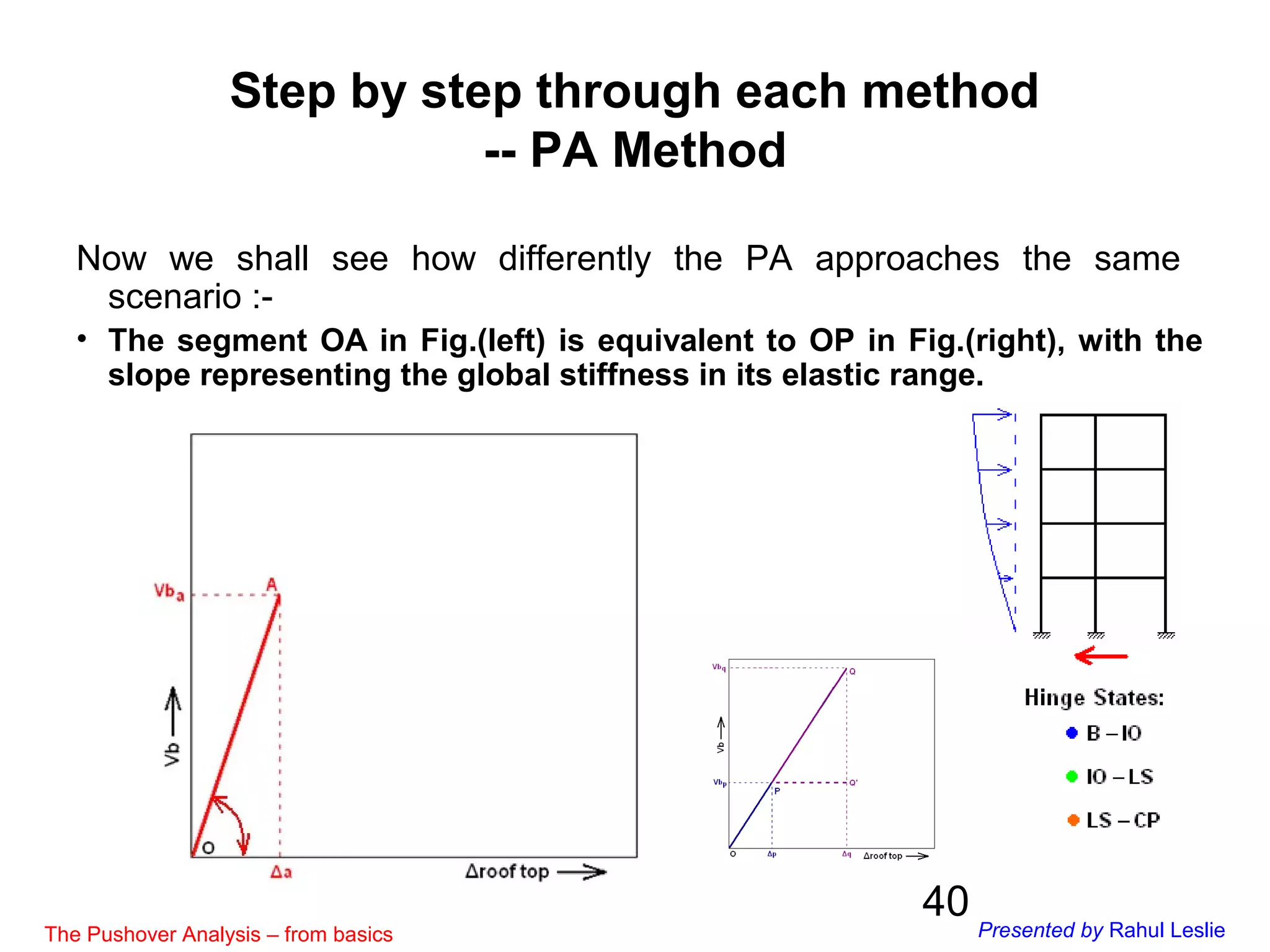 40
Step by step through each method
-- PA Method
Now we shall see how differently the PA approaches the same
scenario :-
• The segment OA in Fig.(left) is equivalent to OP in Fig.(right), with the
slope representing the global stiffness in its elastic range.
The Pushover Analysis – from basics Presented by Rahul Leslie
 