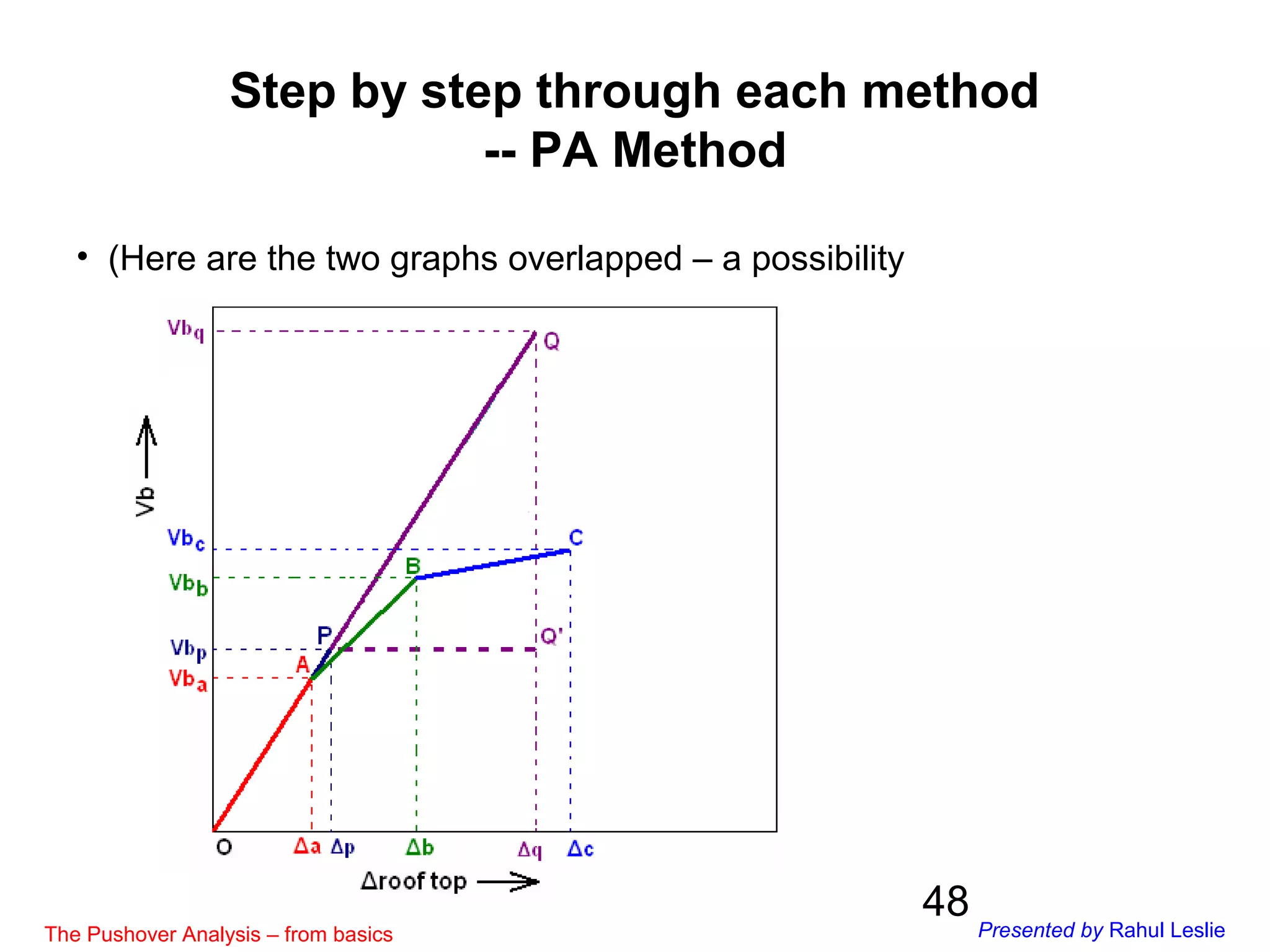 48
Step by step through each method
-- PA Method
• (Here are the two graphs overlapped – a possibility
The Pushover Analysis – from basics Presented by Rahul Leslie
 
