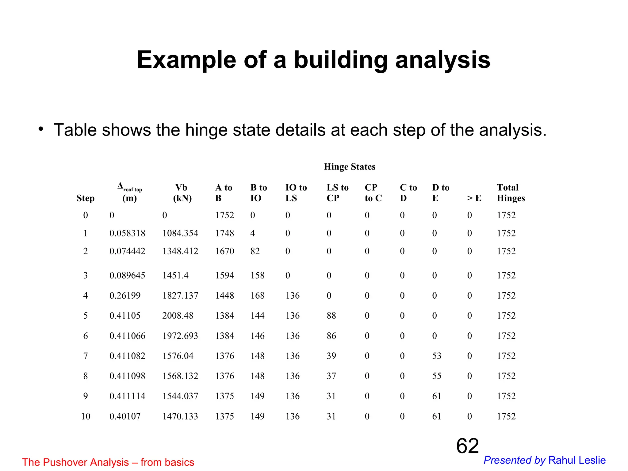62
Example of a building analysis
• Table shows the hinge state details at each step of the analysis.
Step
Δroof top
(m)
Vb
(kN)
Hinge States
Total
Hinges
A to
B
B to
IO
IO to
LS
LS to
CP
CP
to C
C to
D
D to
E > E
0 0 0 1752 0 0 0 0 0 0 0 1752
1 0.058318 1084.354 1748 4 0 0 0 0 0 0 1752
2 0.074442 1348.412 1670 82 0 0 0 0 0 0 1752
3 0.089645 1451.4 1594 158 0 0 0 0 0 0 1752
4 0.26199 1827.137 1448 168 136 0 0 0 0 0 1752
5 0.41105 2008.48 1384 144 136 88 0 0 0 0 1752
6 0.411066 1972.693 1384 146 136 86 0 0 0 0 1752
7 0.411082 1576.04 1376 148 136 39 0 0 53 0 1752
8 0.411098 1568.132 1376 148 136 37 0 0 55 0 1752
9 0.411114 1544.037 1375 149 136 31 0 0 61 0 1752
10 0.40107 1470.133 1375 149 136 31 0 0 61 0 1752
The Pushover Analysis – from basics Presented by Rahul Leslie
 