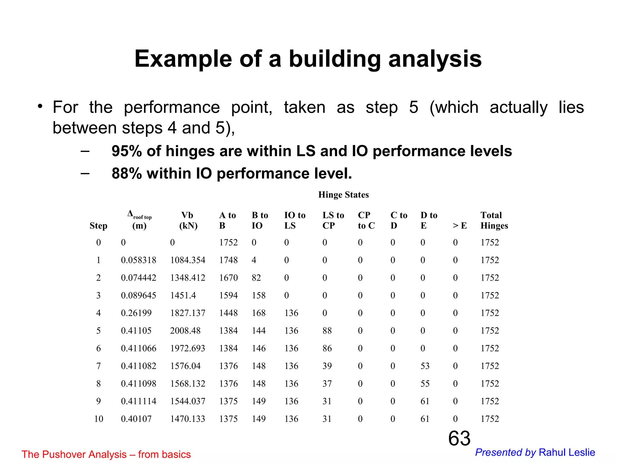63
• For the performance point, taken as step 5 (which actually lies
between steps 4 and 5),
– 95% of hinges are within LS and IO performance levels
– 88% within IO performance level.
Example of a building analysis
Step
Δroof top
(m)
Vb
(kN)
Hinge States
Total
Hinges
A to
B
B to
IO
IO to
LS
LS to
CP
CP
to C
C to
D
D to
E > E
0 0 0 1752 0 0 0 0 0 0 0 1752
1 0.058318 1084.354 1748 4 0 0 0 0 0 0 1752
2 0.074442 1348.412 1670 82 0 0 0 0 0 0 1752
3 0.089645 1451.4 1594 158 0 0 0 0 0 0 1752
4 0.26199 1827.137 1448 168 136 0 0 0 0 0 1752
5 0.41105 2008.48 1384 144 136 88 0 0 0 0 1752
6 0.411066 1972.693 1384 146 136 86 0 0 0 0 1752
7 0.411082 1576.04 1376 148 136 39 0 0 53 0 1752
8 0.411098 1568.132 1376 148 136 37 0 0 55 0 1752
9 0.411114 1544.037 1375 149 136 31 0 0 61 0 1752
10 0.40107 1470.133 1375 149 136 31 0 0 61 0 1752
The Pushover Analysis – from basics Presented by Rahul Leslie
 