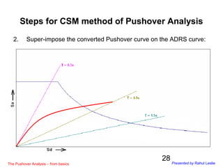28
2. Super-impose the converted Pushover curve on the ADRS curve:
Steps for CSM method of Pushover Analysis
The Pushover ...