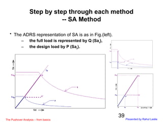 39
Step by step through each method
-- SA Method
• The ADRS representation of SA is as in Fig.(left).
– the full load is r...