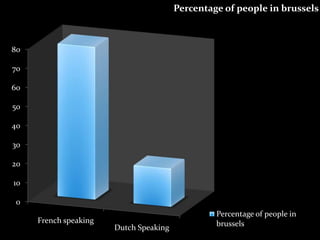 0
10
20
30
40
50
60
70
80
French speaking
Dutch Speaking
Percentage of people in brussels
Percentage of people in
brussels
 