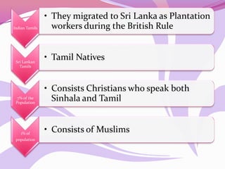 Indian Tamils
• They migrated to Sri Lanka as Plantation
workers during the British Rule
Sri Lankan
Tamils
• Tamil Natives
7% of the
Population
• Consists Christians who speak both
Sinhala and Tamil
1% of
population
• Consists of Muslims
 