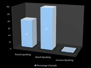 0
10
20
30
40
50
60
French speaking
Dutch Speaking
German Speaking
40
59
1
Percentage of people
 