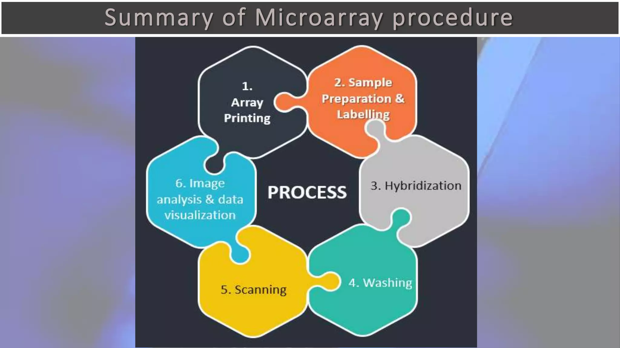 Summary of Microarray procedure
 