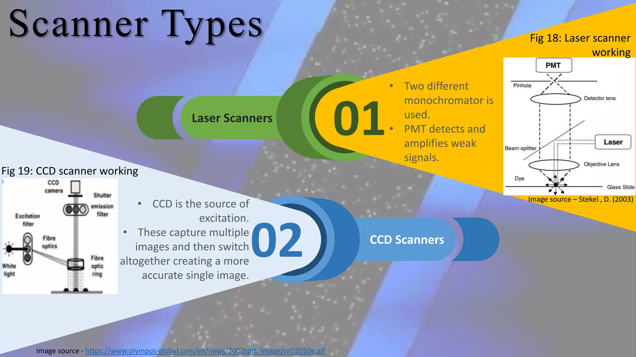 Scanner Types
Laser Scanners
CCD Scanners
02
01
• CCD is the source of
excitation.
• These capture multiple
images and then switch
altogether creating a more
accurate single image.
• Two different
monochromator is
used.
• PMT detects and
amplifies weak
signals.
Image source - https://www.olympus-global.com/en/news/2002tptb/image/nr02010e.gif
Image source – Stekel , D. (2003)
Fig 18: Laser scanner
working
Fig 19: CCD scanner working
 