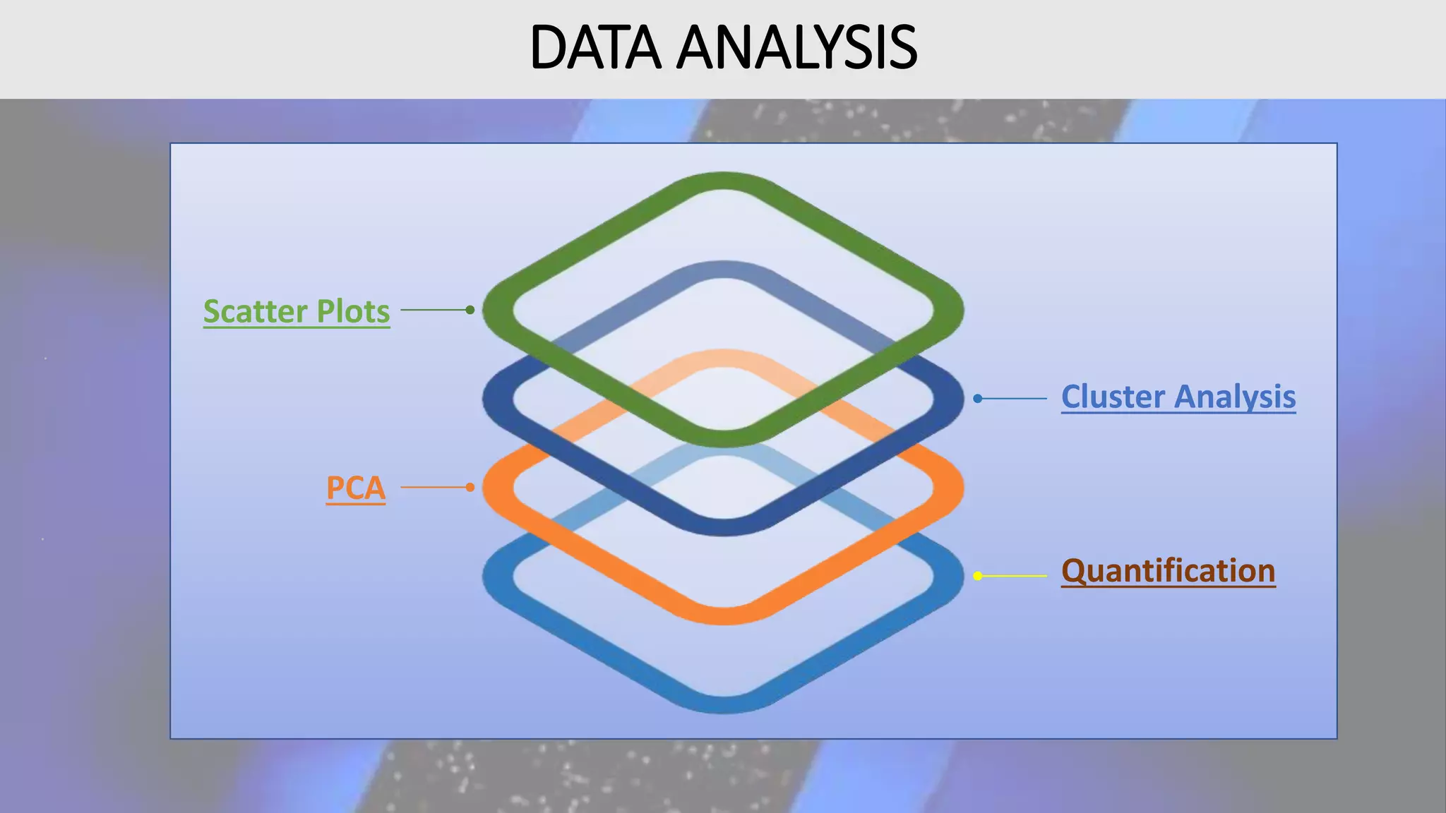 DATA ANALYSIS
Quantification
PCA
.
Cluster Analysis
Scatter Plots
.
 