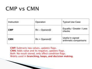Cmp Checks Push pop Unit 1 CEC369 IoT P CEC369 IoT P | PPTX