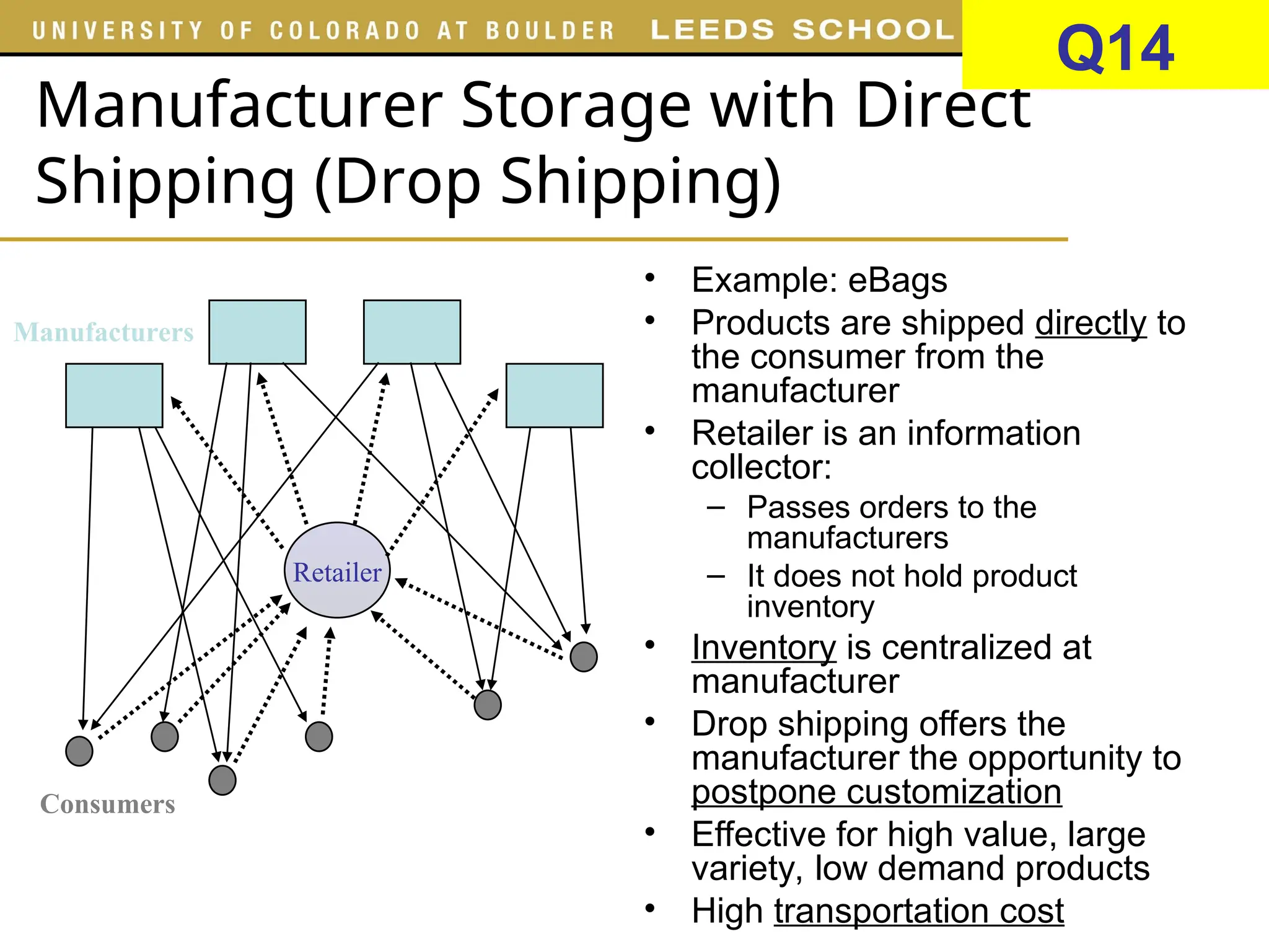 Manufacturer Storage with Direct
Shipping (Drop Shipping)
• Example: eBags
• Products are shipped directly to
the consumer from the
manufacturer
• Retailer is an information
collector:
– Passes orders to the
manufacturers
– It does not hold product
inventory
• Inventory is centralized at
manufacturer
• Drop shipping offers the
manufacturer the opportunity to
postpone customization
• Effective for high value, large
variety, low demand products
• High transportation cost
Retailer
Manufacturers
Consumers
Q14
 