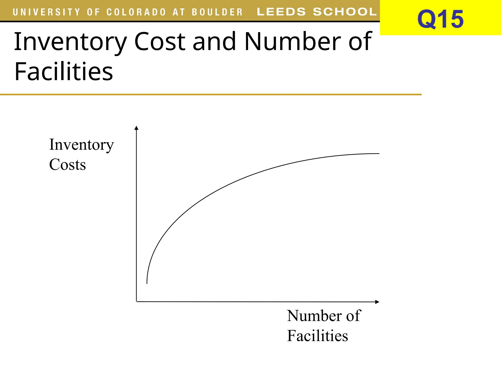 Inventory Cost and Number of
Facilities
Number of
Facilities
Inventory
Costs
Q15
 