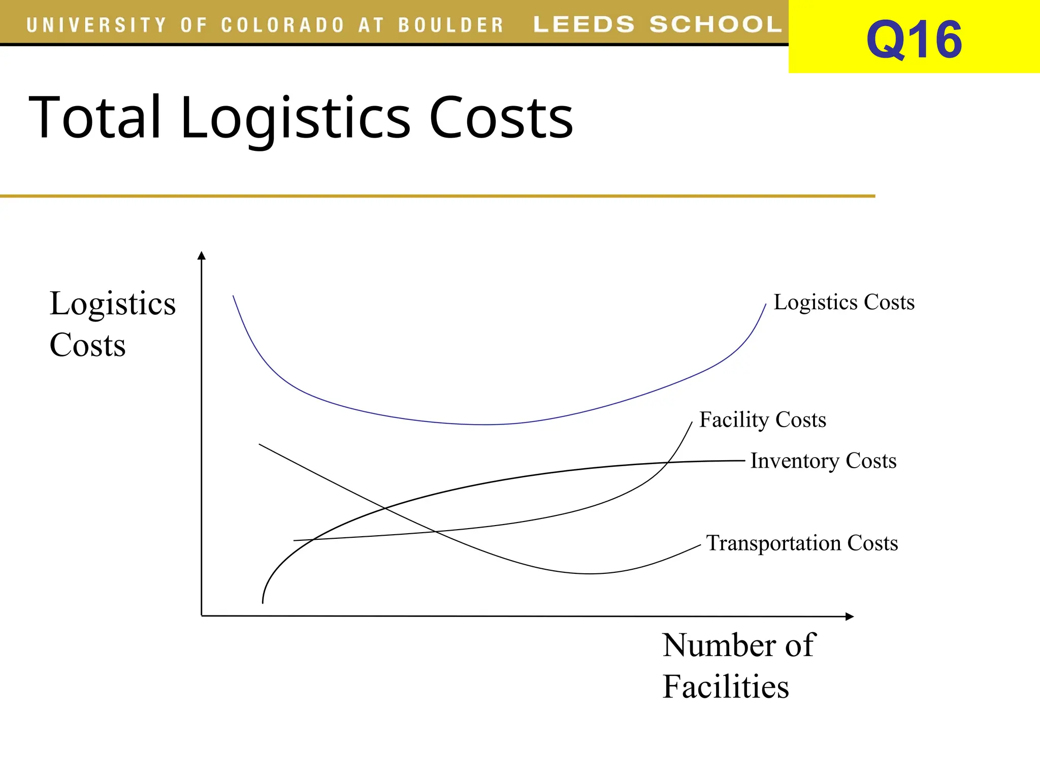 Total Logistics Costs
Inventory Costs
Logistics
Costs
Number of
Facilities
Transportation Costs
Facility Costs
Logistics Costs
Q16
 