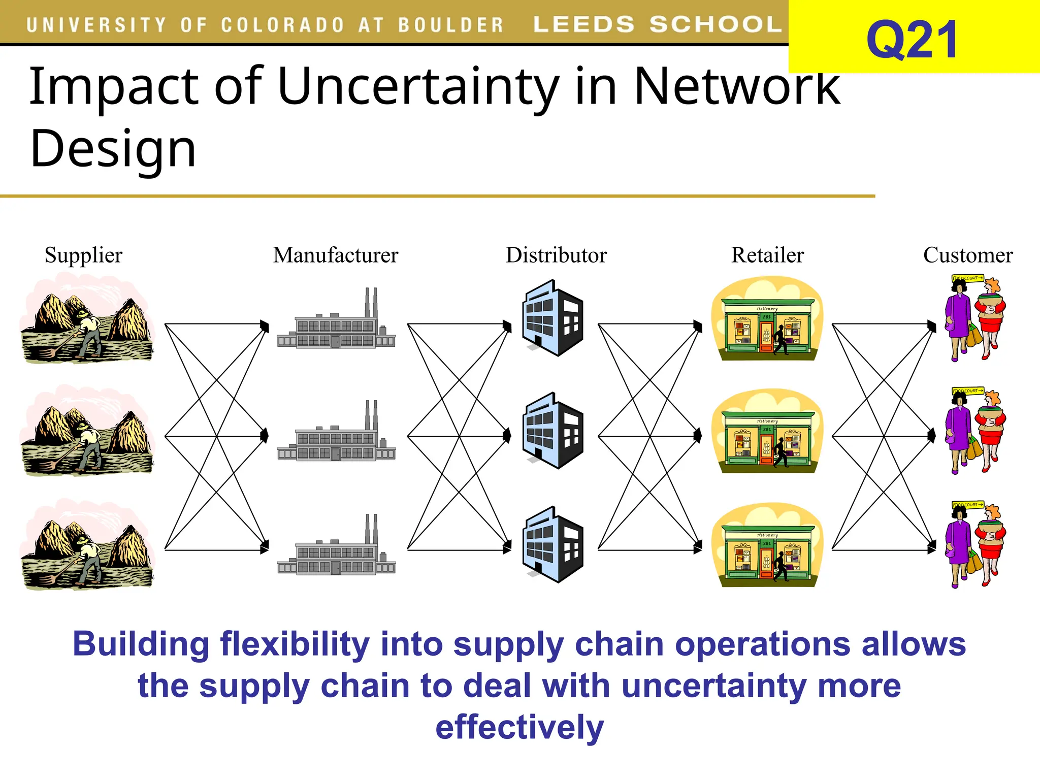 Impact of Uncertainty in Network
Design
Manufacturer Distributor Retailer Customer
Supplier
Building flexibility into supply chain operations allows
the supply chain to deal with uncertainty more
effectively
Q21
 