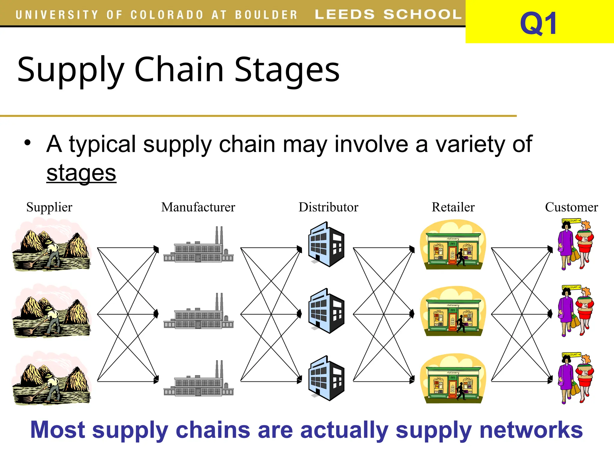 Supply Chain Stages
• A typical supply chain may involve a variety of
stages
Manufacturer Distributor Retailer Customer
Supplier
Most supply chains are actually supply networks
Q1
 
