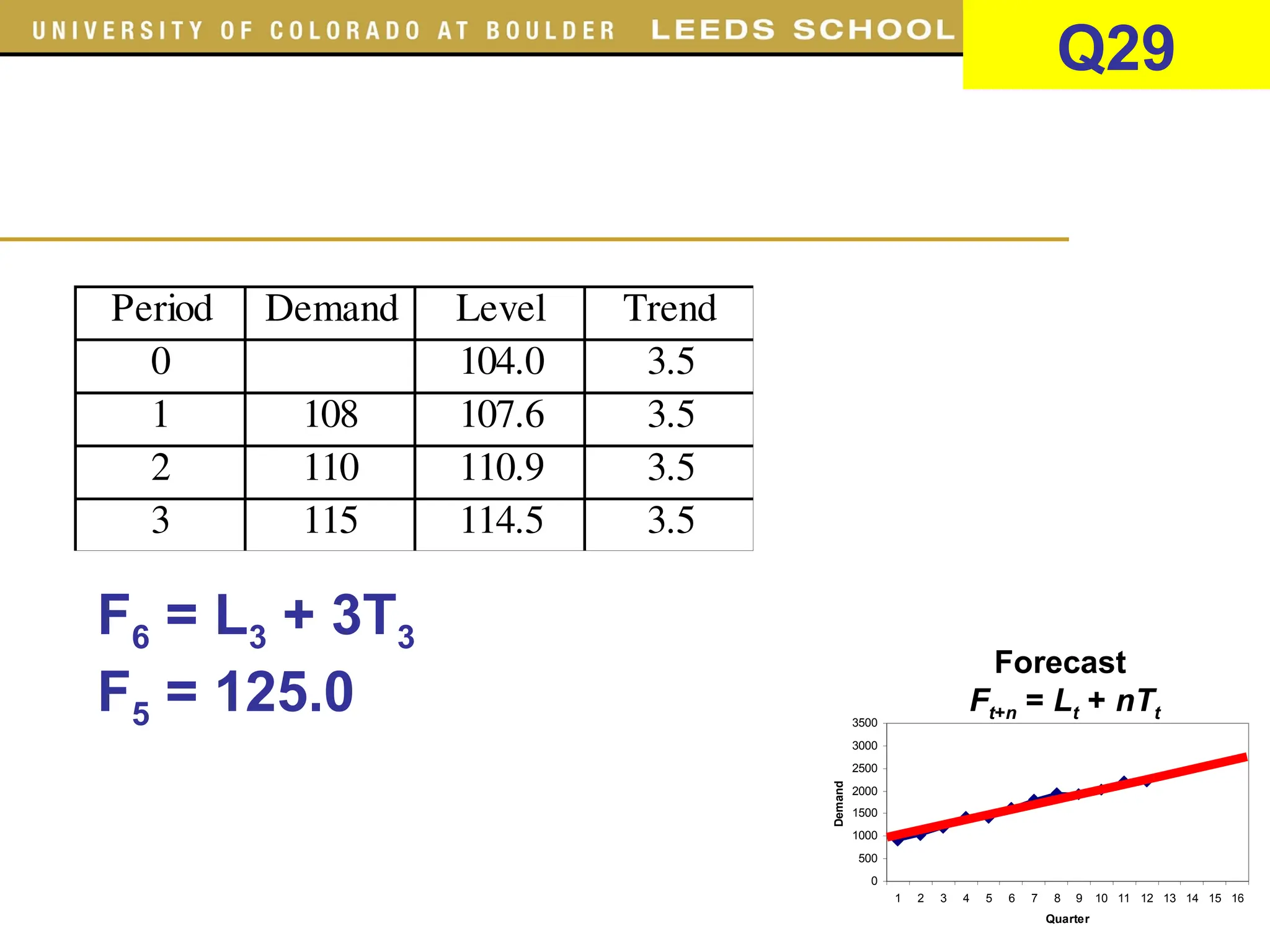 Period Demand Level Trend
0 104.0 3.5
1 108 107.6 3.5
2 110 110.9 3.5
3 115 114.5 3.5
0
500
1000
1500
2000
2500
3000
3500
1 2 3 4 5 6 7 8 9 10 11 12 13 14 15 16
Quarter
Demand
Forecast
Ft+n = Lt + nTt
F6 = L3 + 3T3
F5 = 125.0
Q29
 