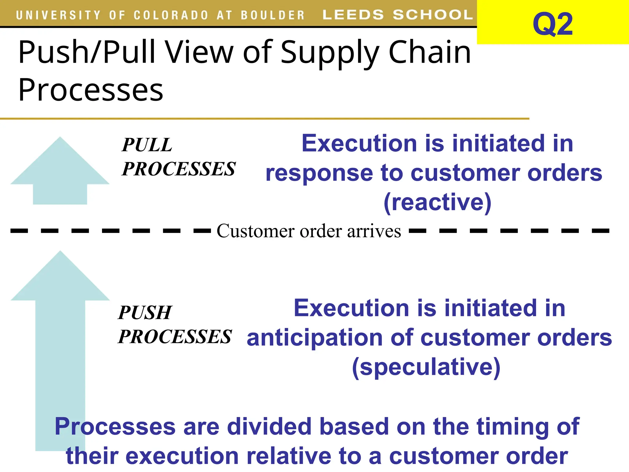Push/Pull View of Supply Chain
Processes
Customer order arrives
PULL
PROCESSES
PUSH
PROCESSES
Execution is initiated in
response to customer orders
(reactive)
Execution is initiated in
anticipation of customer orders
(speculative)
Processes are divided based on the timing of
their execution relative to a customer order
Q2
 