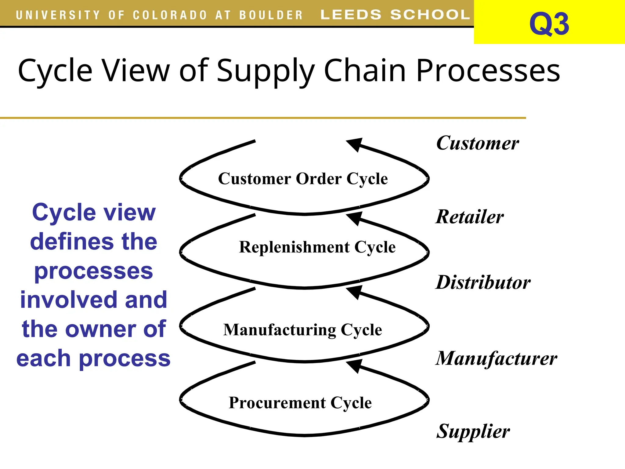 Cycle View of Supply Chain Processes
Customer Order Cycle
Replenishment Cycle
Manufacturing Cycle
Procurement Cycle
Customer
Retailer
Distributor
Manufacturer
Supplier
Cycle view
defines the
processes
involved and
the owner of
each process
Q3
 