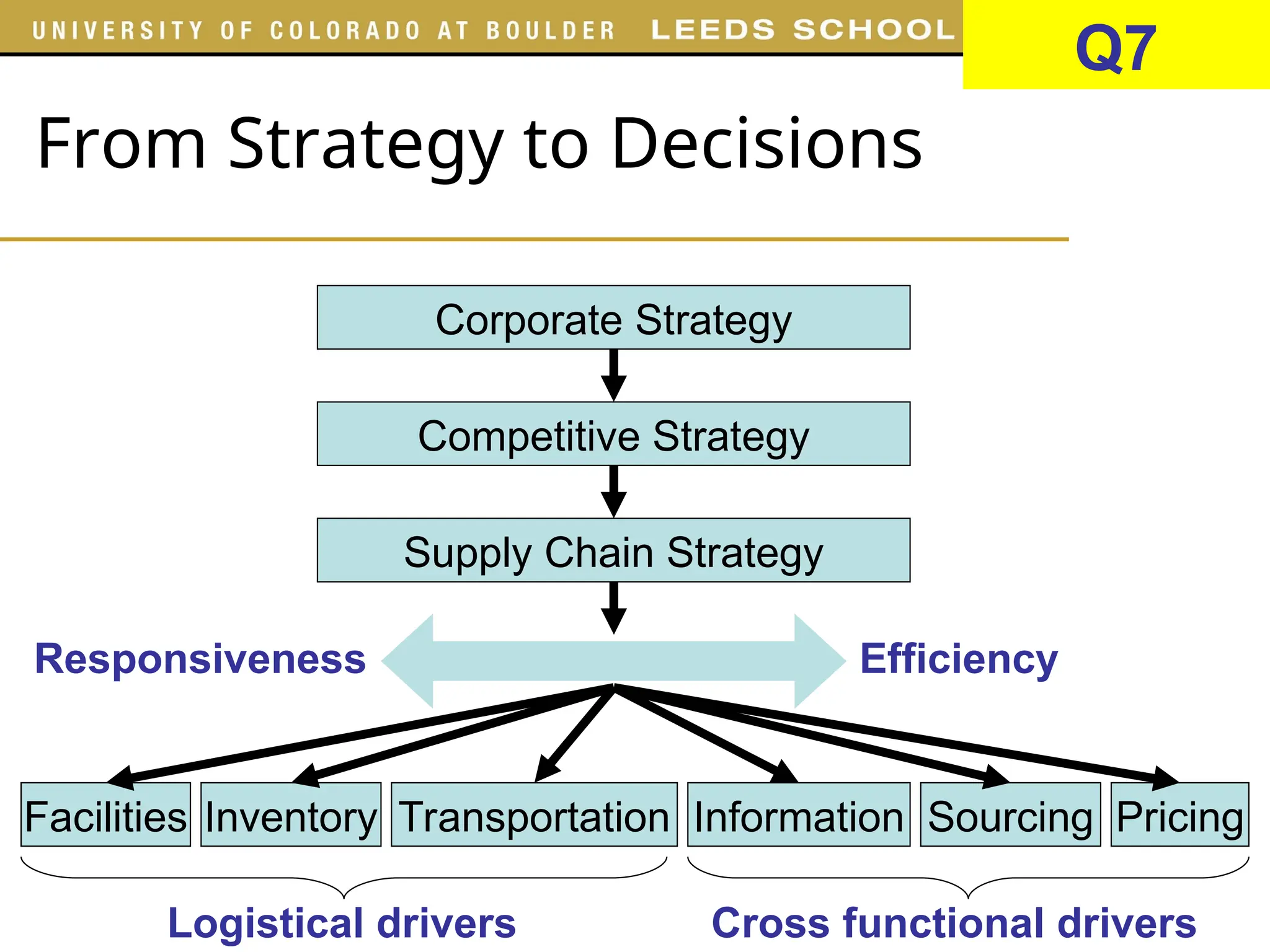 From Strategy to Decisions
Corporate Strategy
Competitive Strategy
Supply Chain Strategy
Responsiveness Efficiency
Facilities Inventory Transportation Information Sourcing Pricing
Logistical drivers Cross functional drivers
Q7
 