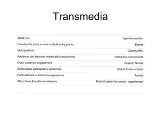 Transmedia What it is: Types/examples: Develop the story across multiple entry points Events Multi-platform Games/ARG Audi...