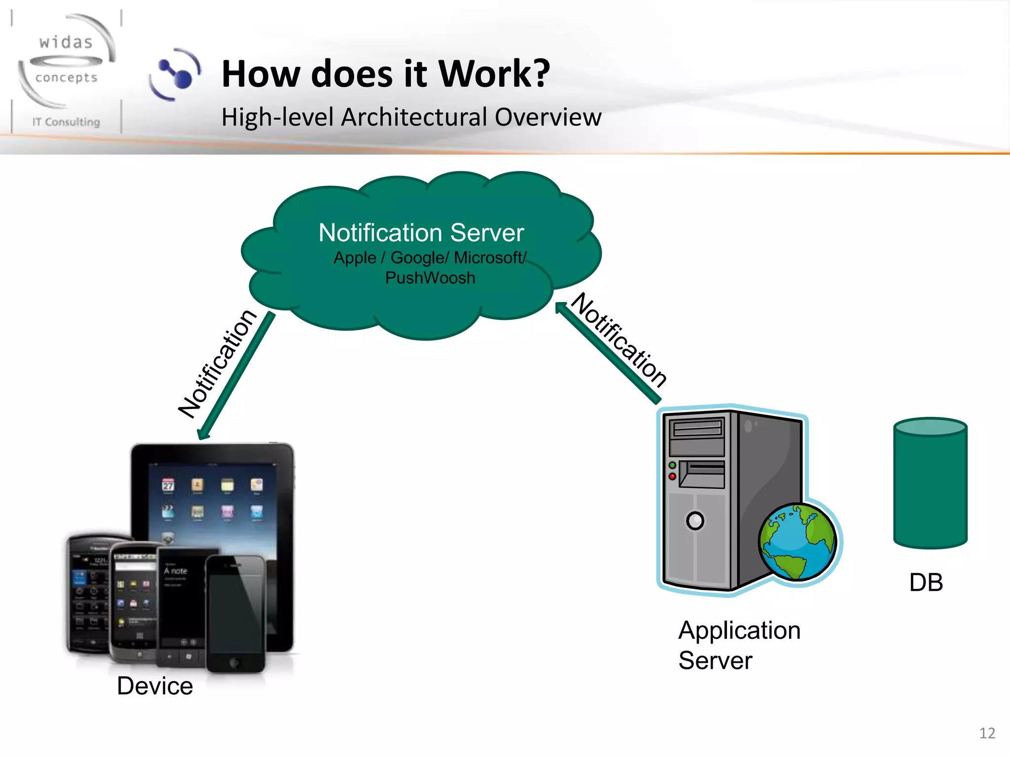 12
How does it Work?
High-level Architectural Overview
Device
Application
Server
DB
Notification Server
Apple / Google/ Microsoft/
PushWoosh
 