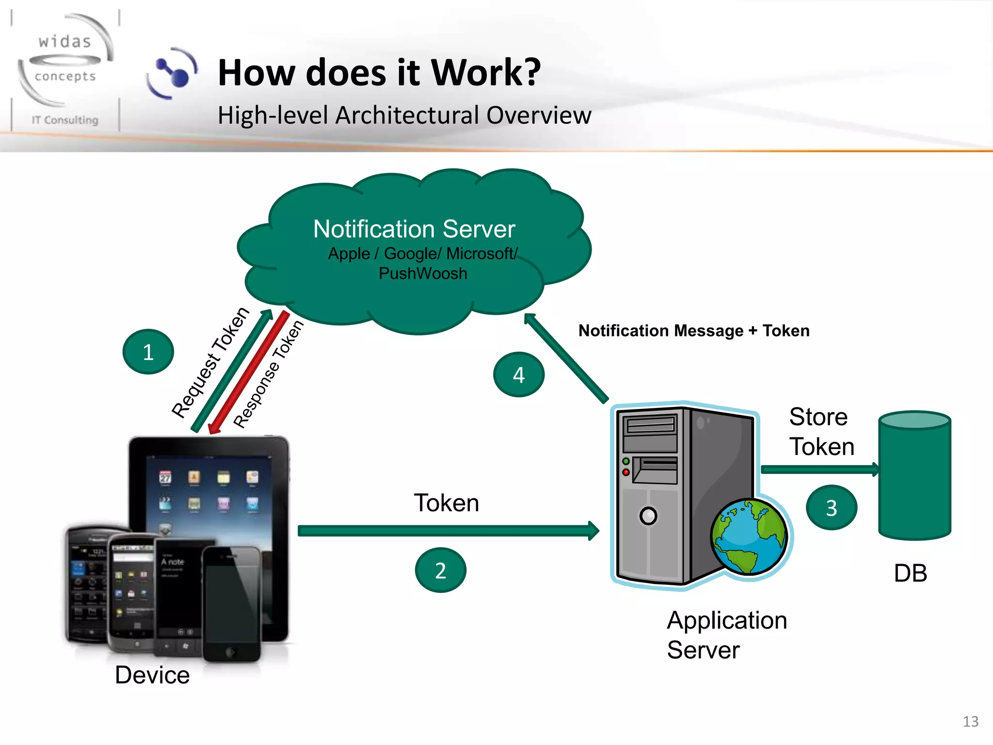 13
How does it Work?
High-level Architectural Overview
Device
Application
Server
DB
Notification Server
Apple / Google/ Microsoft/
PushWoosh
Token
Store
Token
Notification Message + Token
1
2
3
4
 