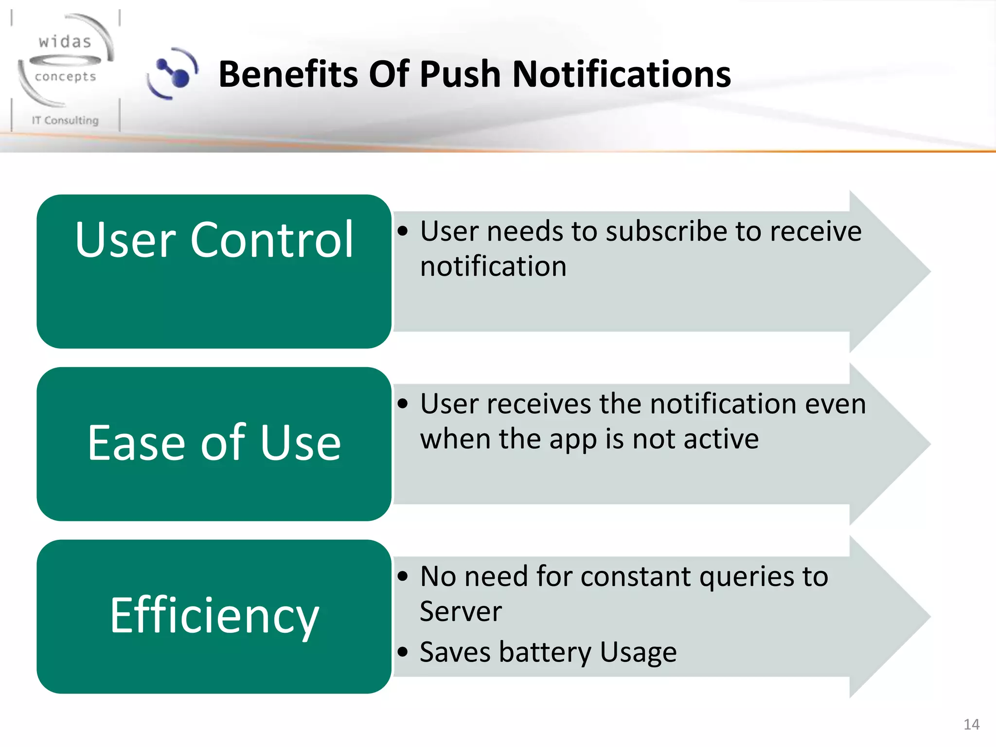 14
Benefits Of Push Notifications
• User needs to subscribe to receive
notification
User Control
• User receives the notification even
when the app is not activeEase of Use
• No need for constant queries to
Server
• Saves battery Usage
Efficiency
 