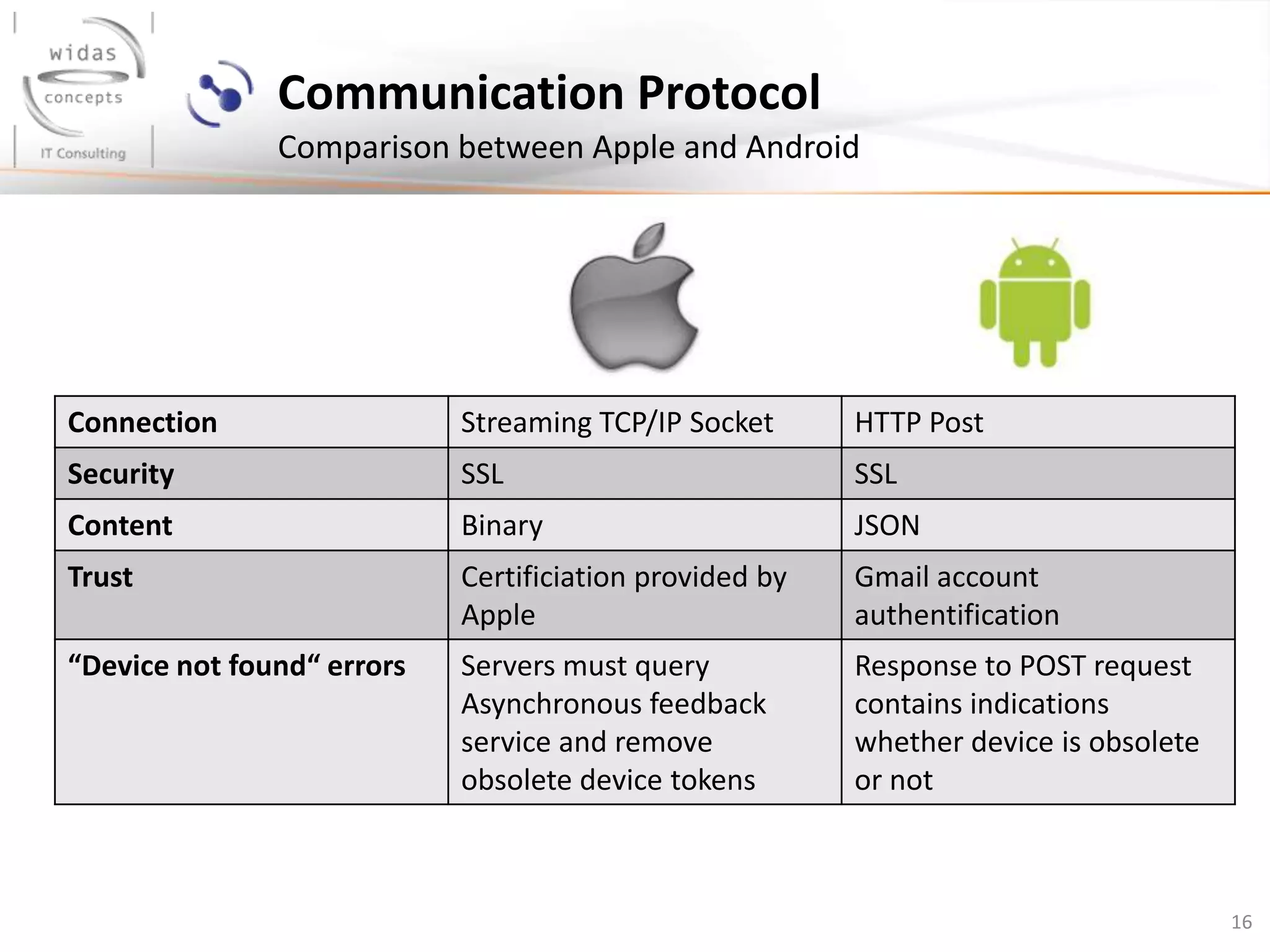 16
Communication Protocol
Comparison between Apple and Android
Connection Streaming TCP/IP Socket HTTP Post
Security SSL SSL
Content Binary JSON
Trust Certificiation provided by
Apple
Gmail account
authentification
“Device not found“ errors Servers must query
Asynchronous feedback
service and remove
obsolete device tokens
Response to POST request
contains indications
whether device is obsolete
or not
 